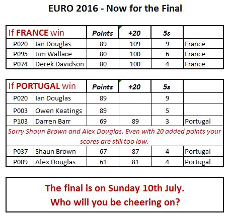 Euro 2016 Sunday